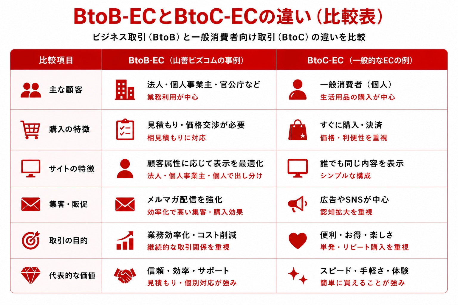 B to BECとB to C ECの違いの比較表