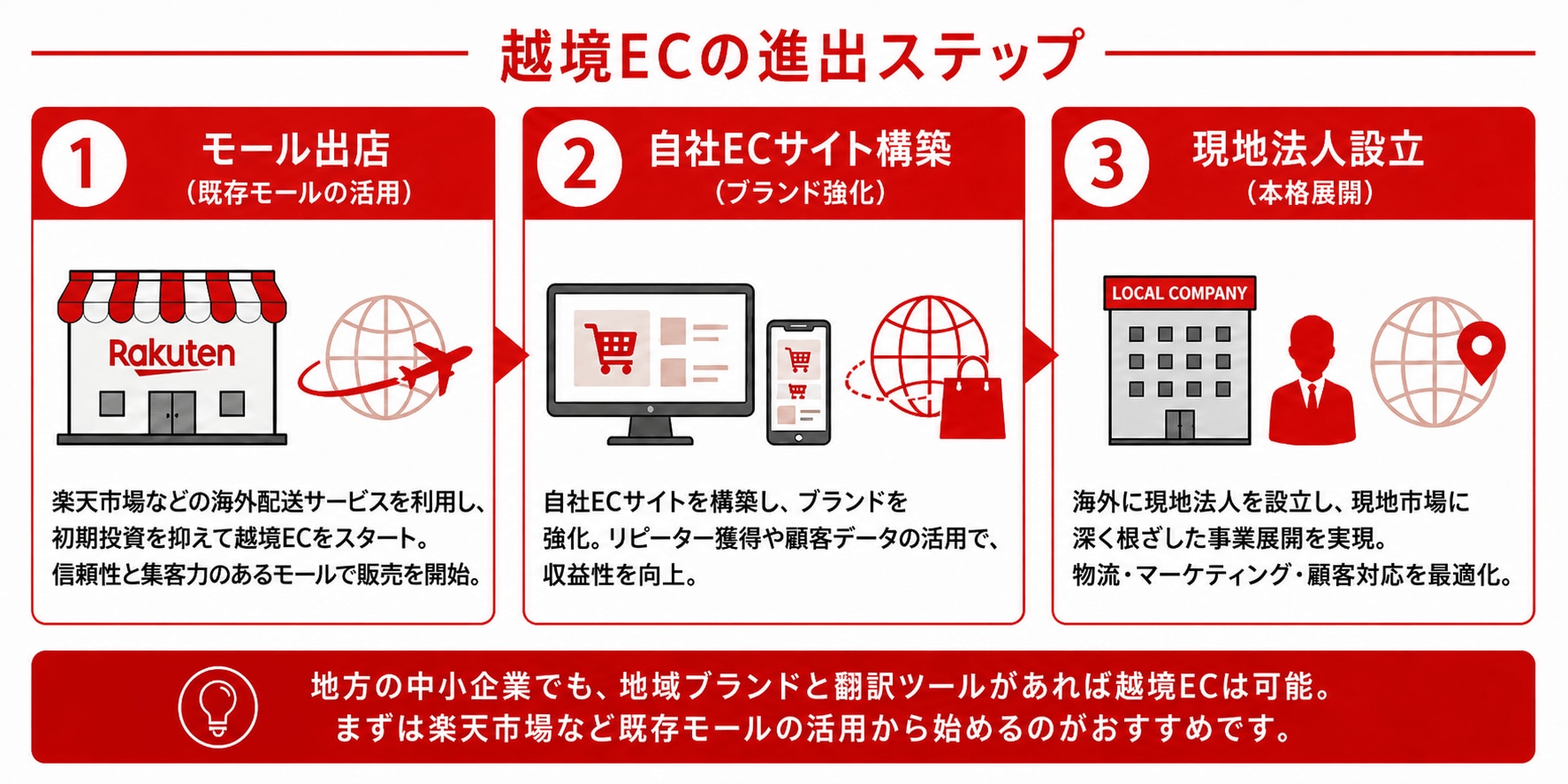 越境ECの進出ステップ