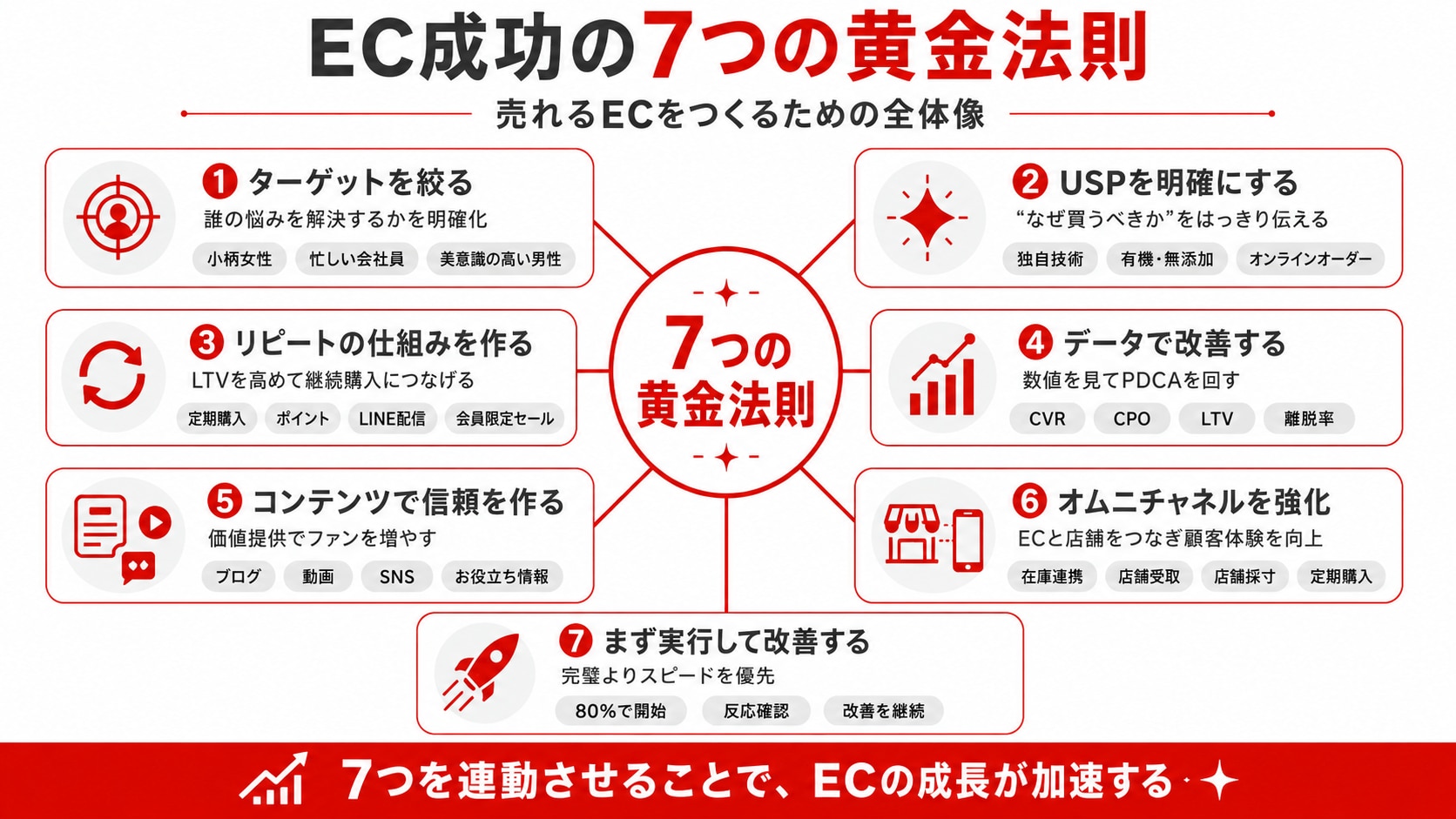 EC成功の7つの黄金法則
