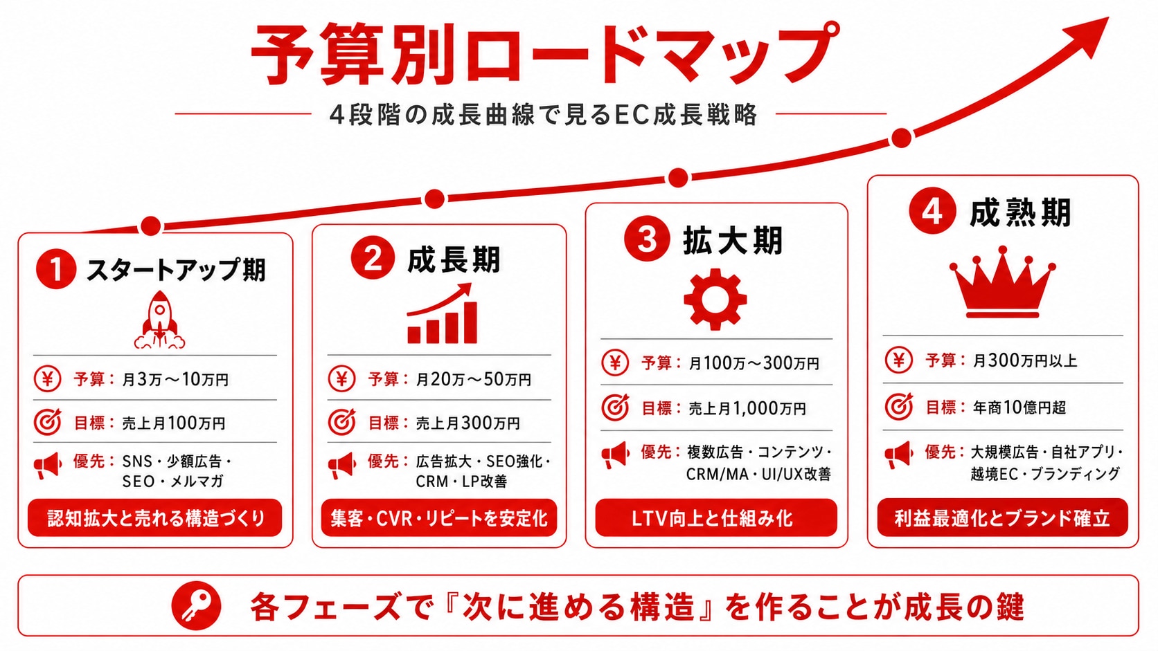 予算別ロードマップ