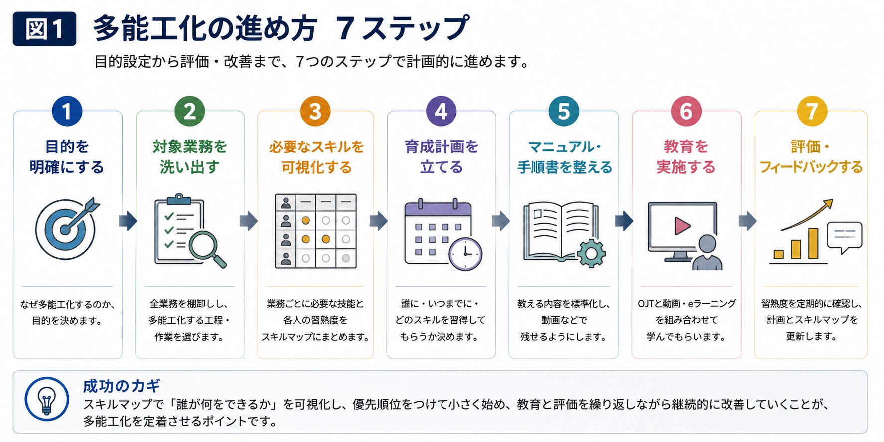 多能工化の進め方（7ステップ）