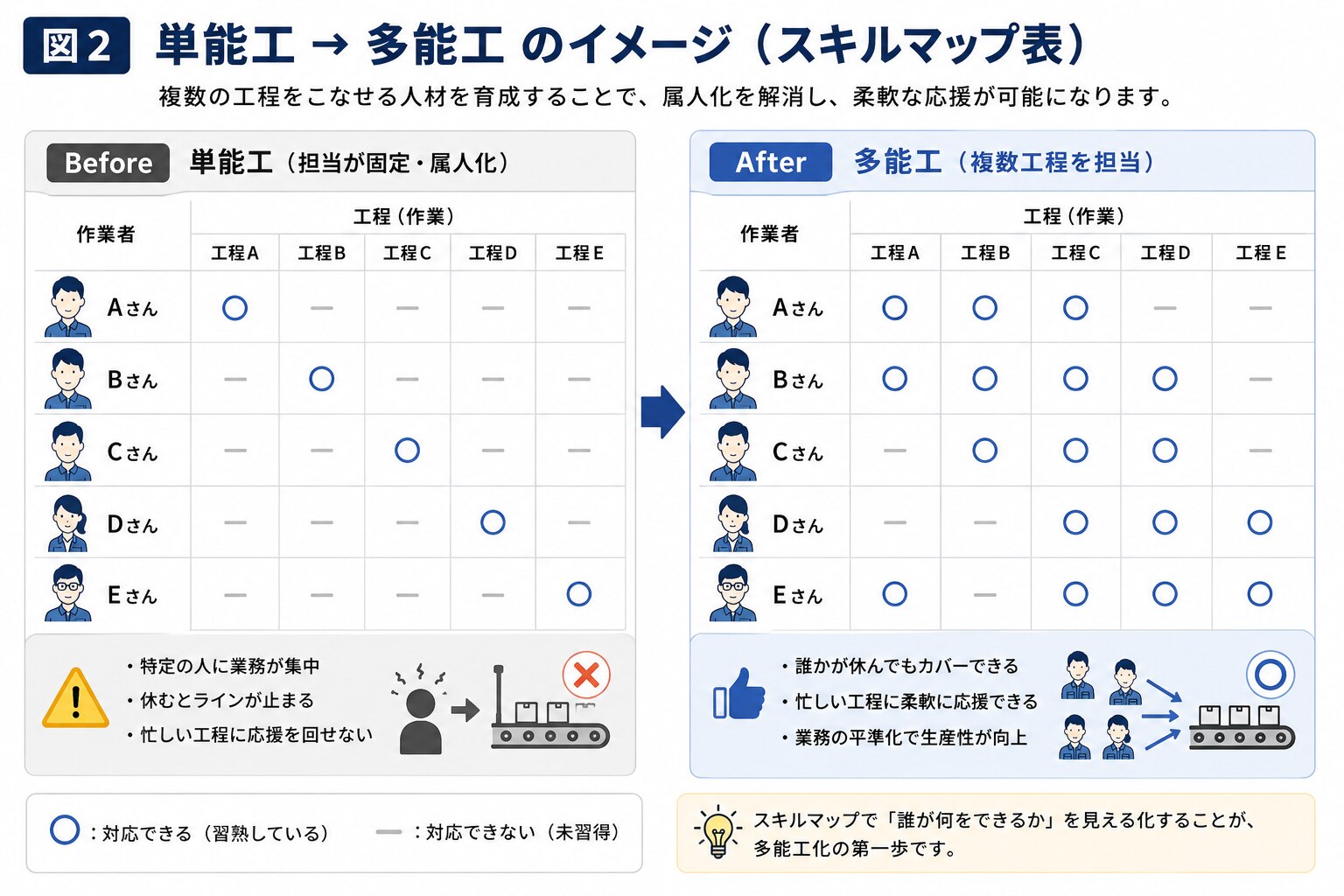 多能工化のイメージ（スキルマップ表）