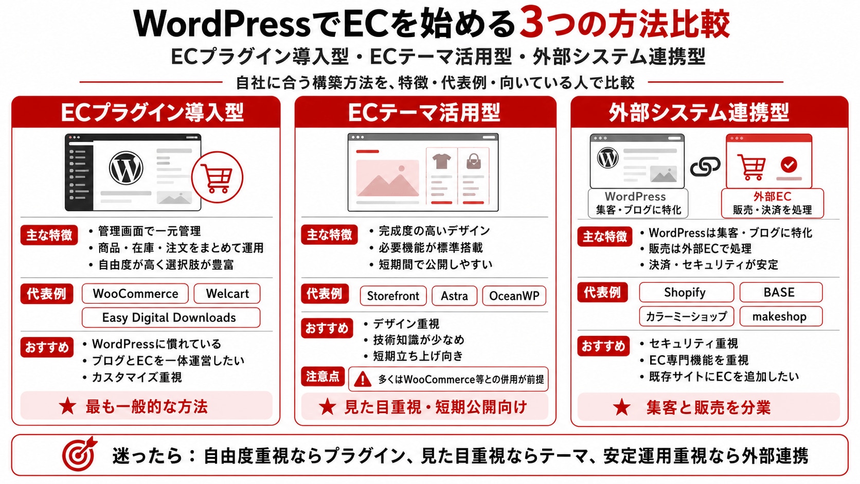 WordPressでECを始める３つの方法比較