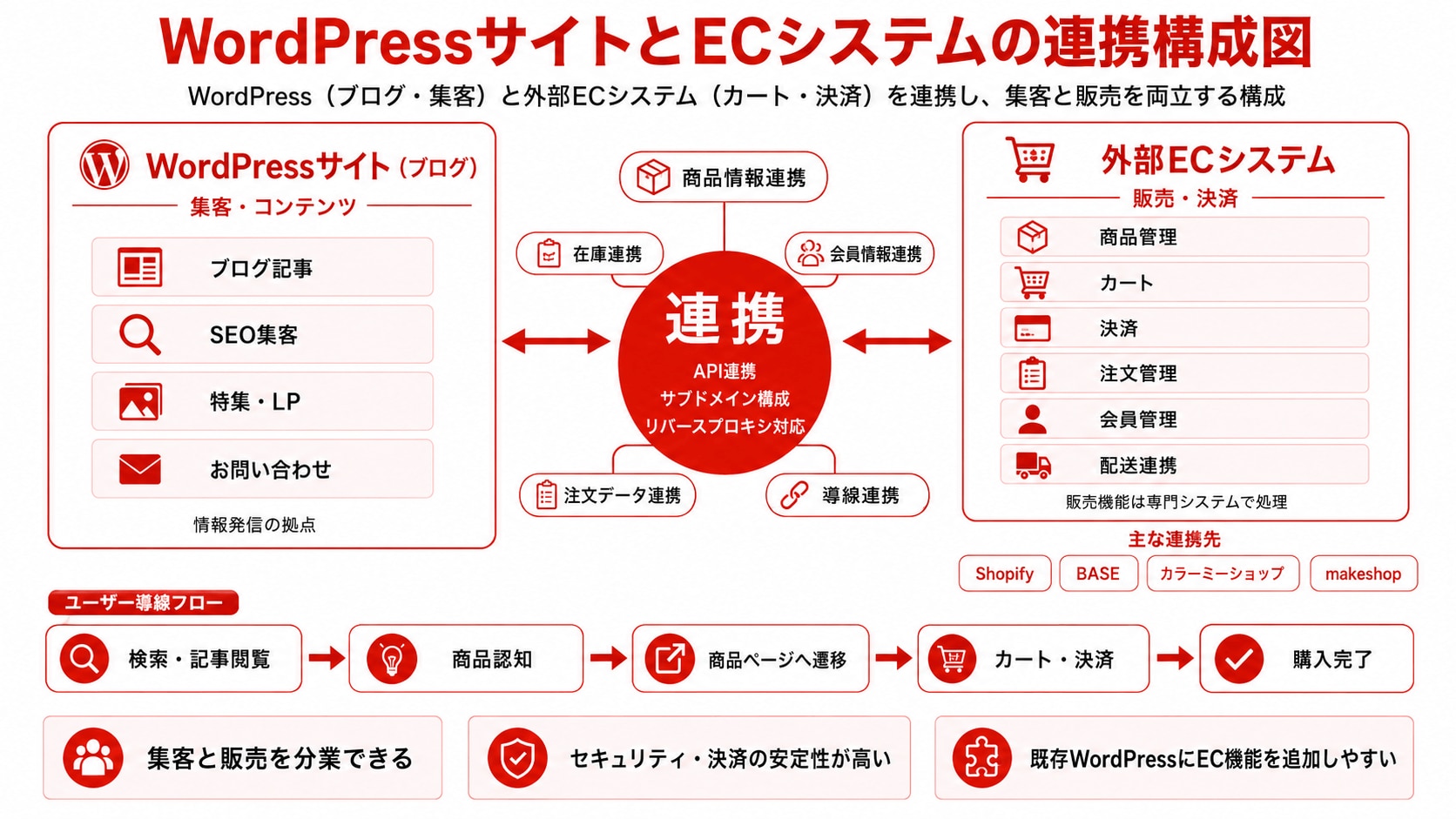 WordpressとECサイト連携構成図
