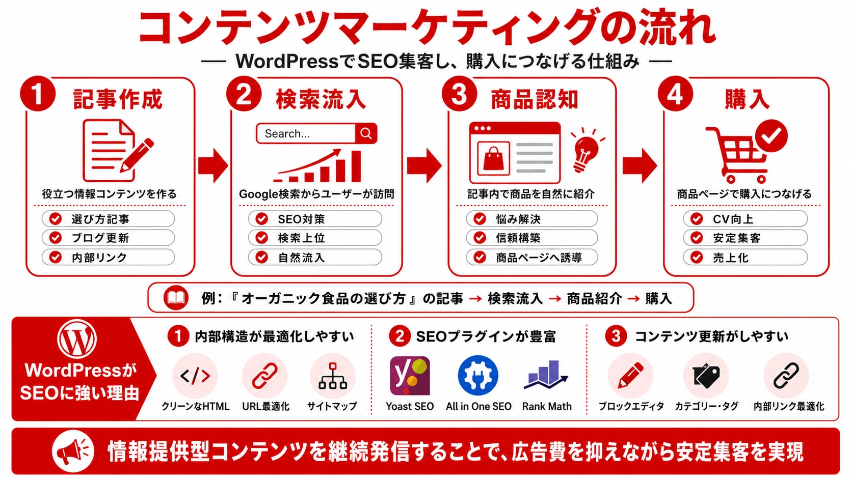 コンテンツマーケティングの流れ