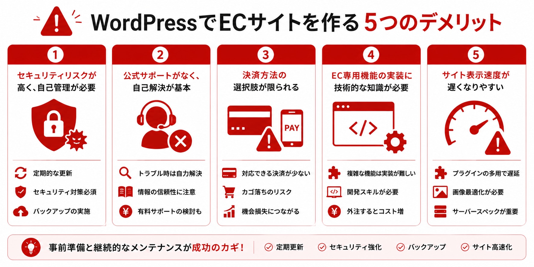 WordPressでECサイトを作る5つのデメリット