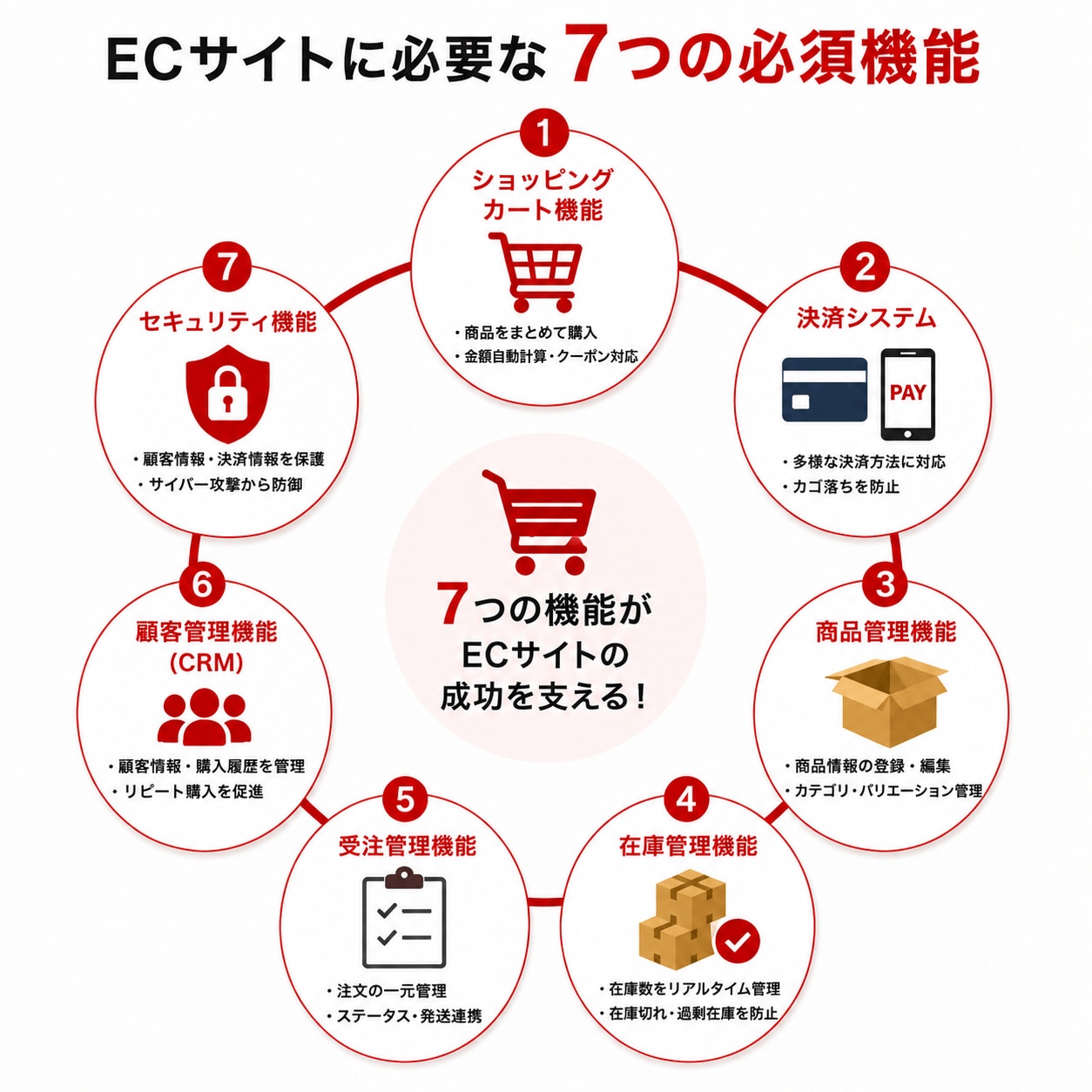 ECサイトに必要な7つの必須機能