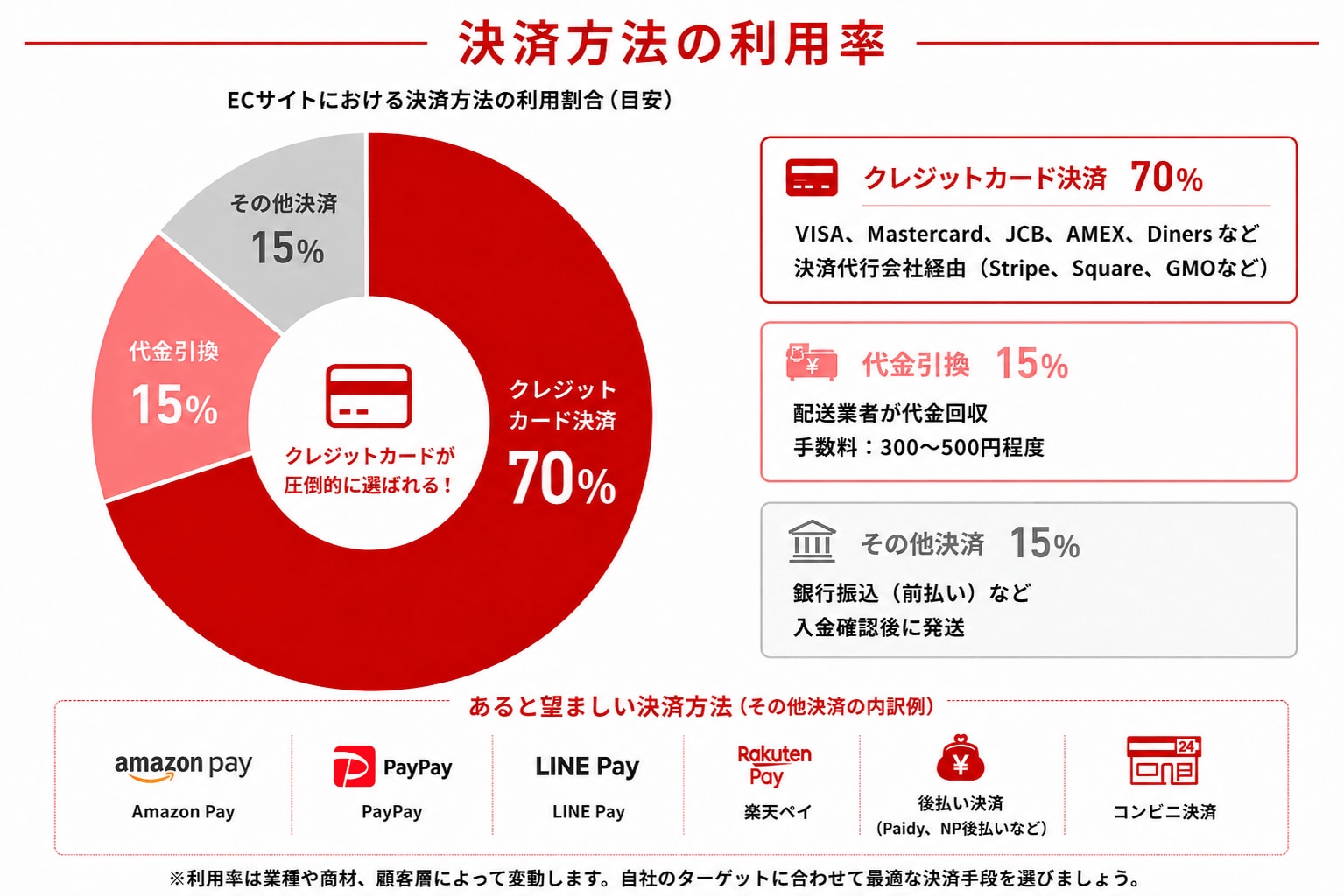 決済方法の利用率