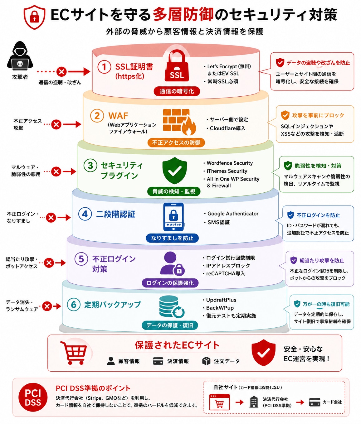 ECサイトを守る多層防御のセキュリティ対策