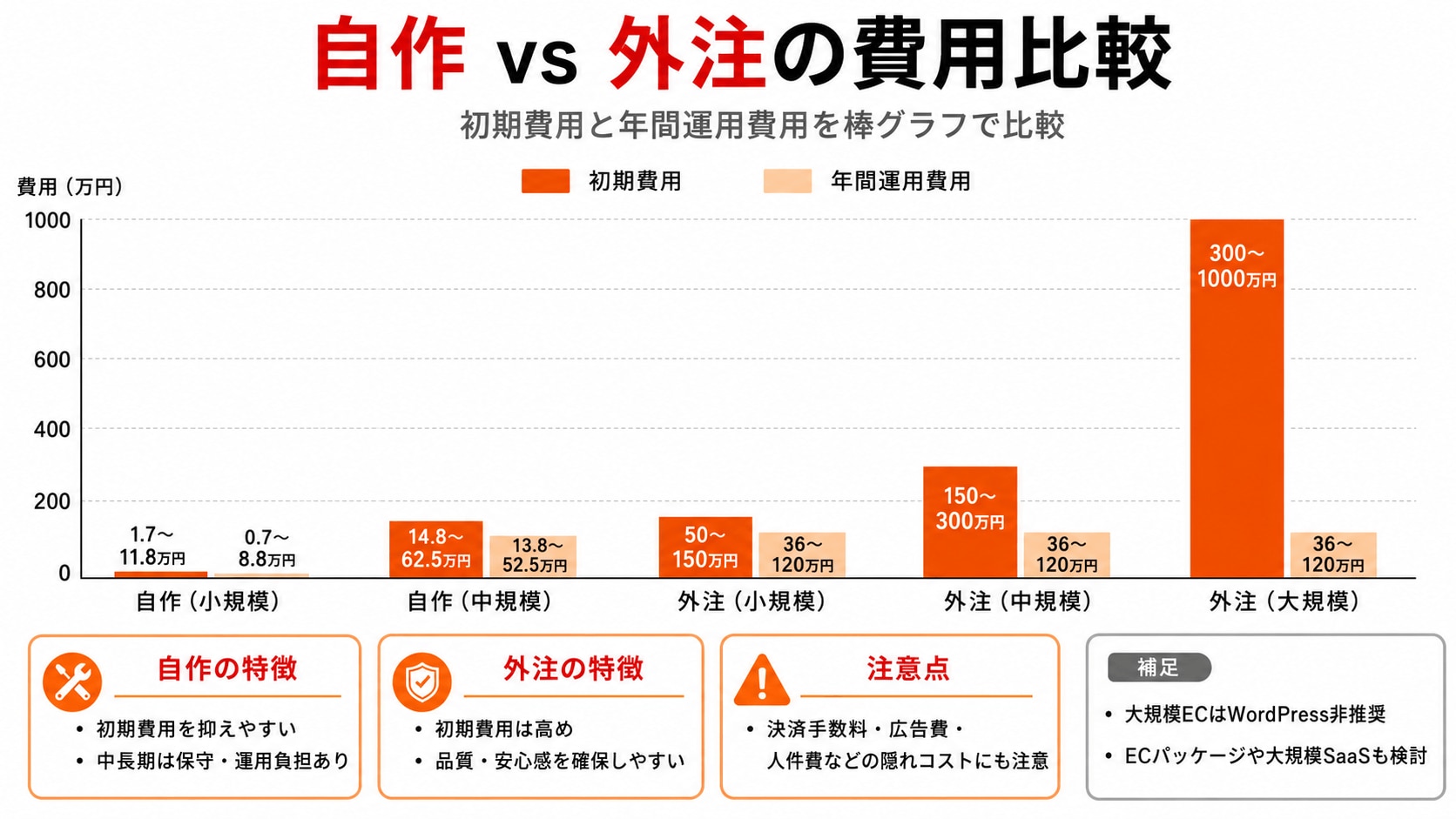 自作vs外注の費用比較