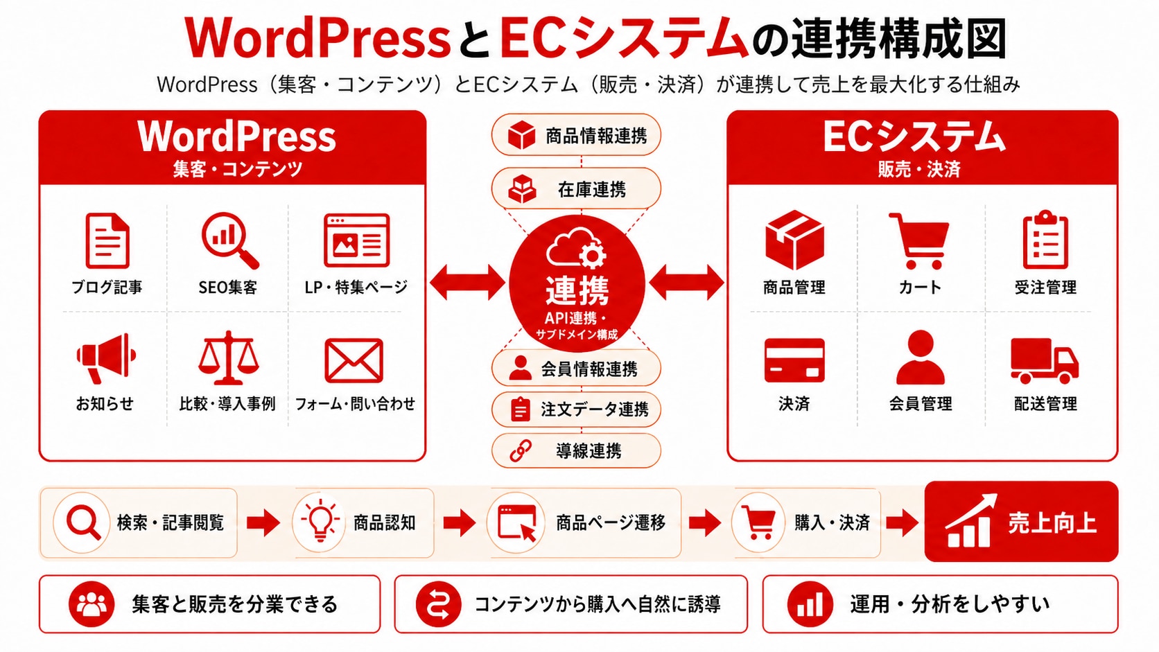 WordPressとECシステムの連携構成図