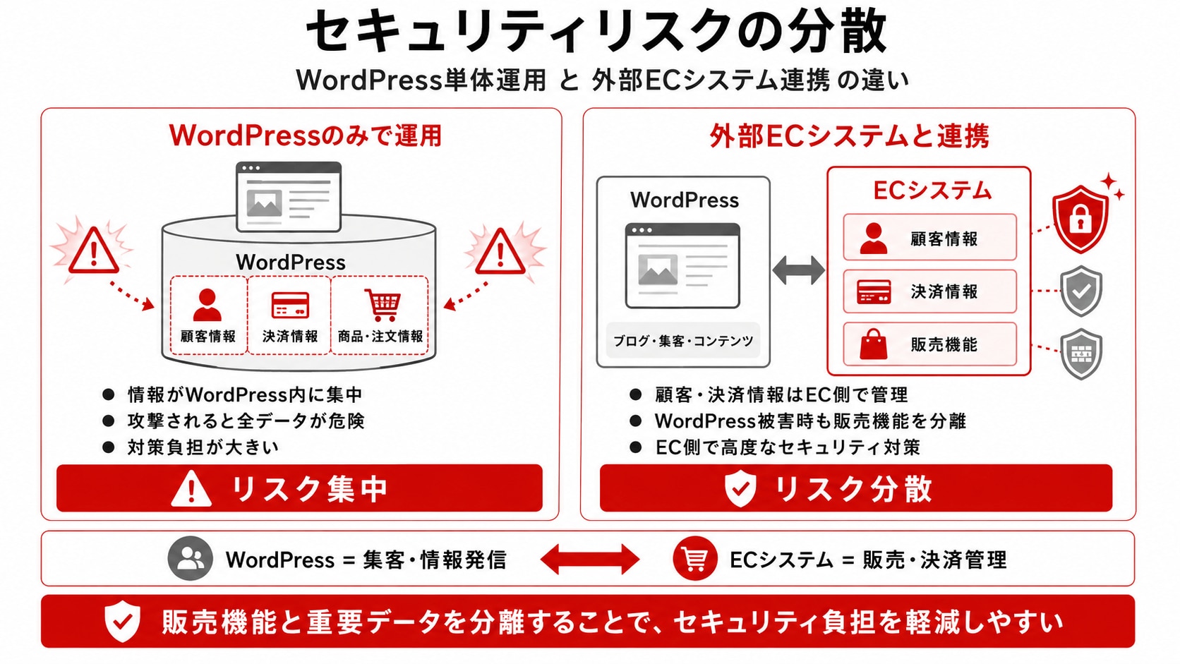 セキュリティの分散