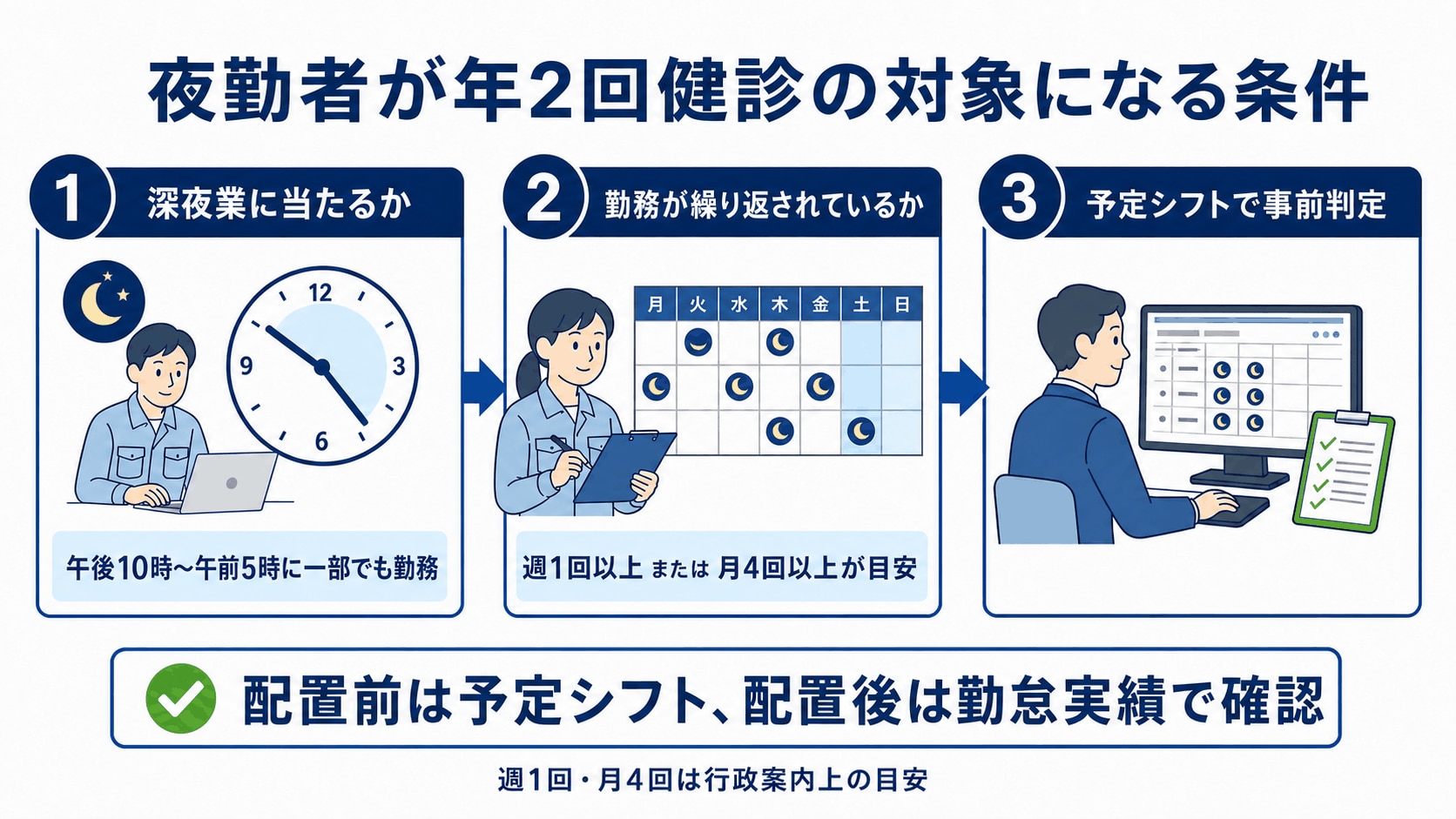 夜勤者の年2回健診の対象条件