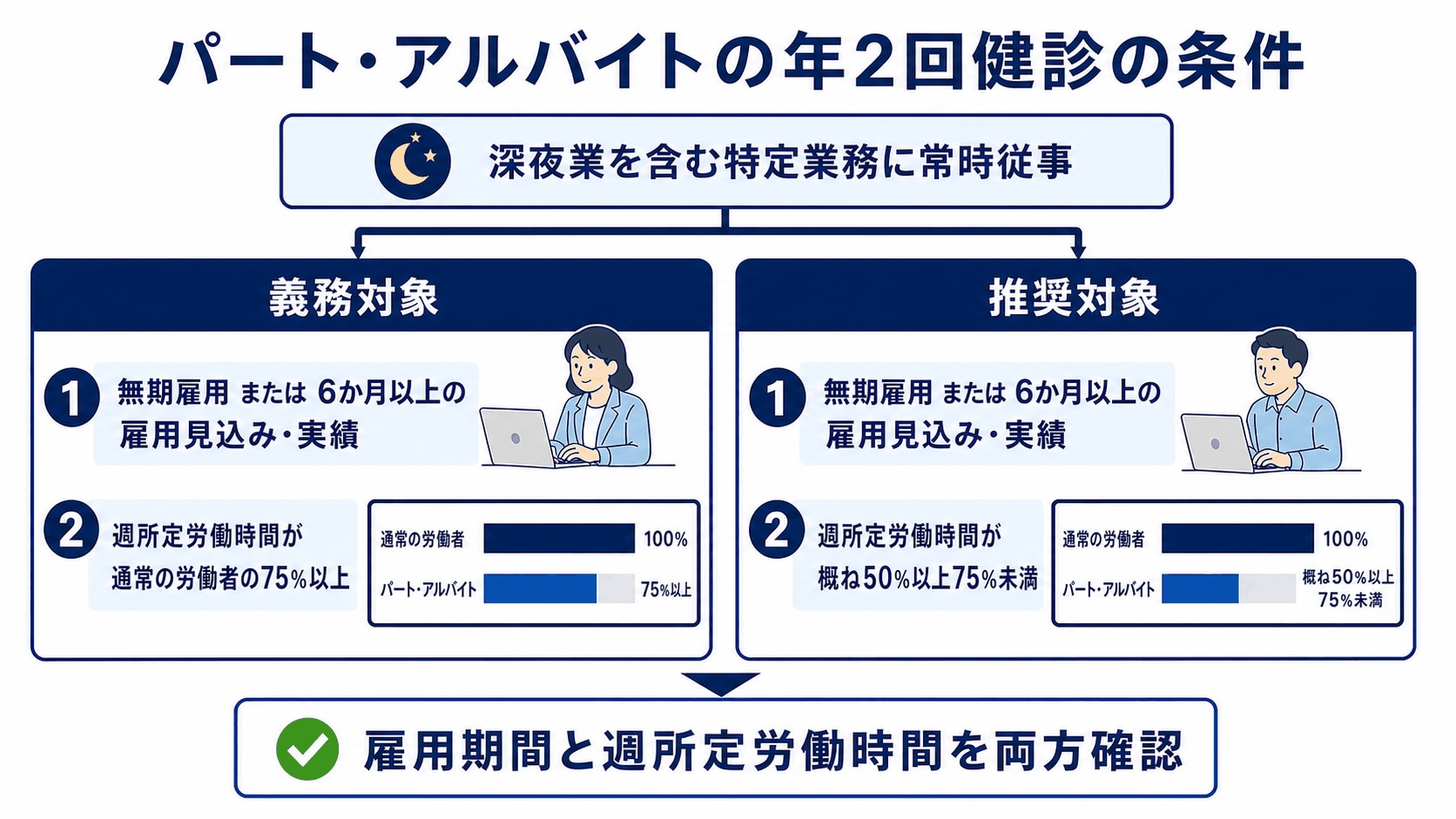 パート・アルバイトの年2回健診の条件