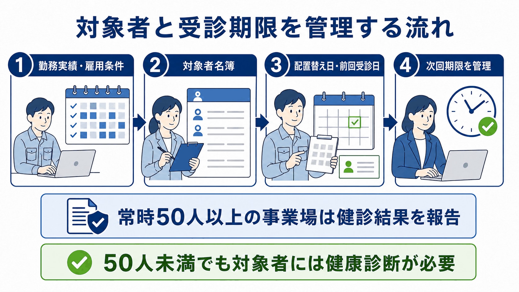 夜勤者の健康診断で会社が行うこと