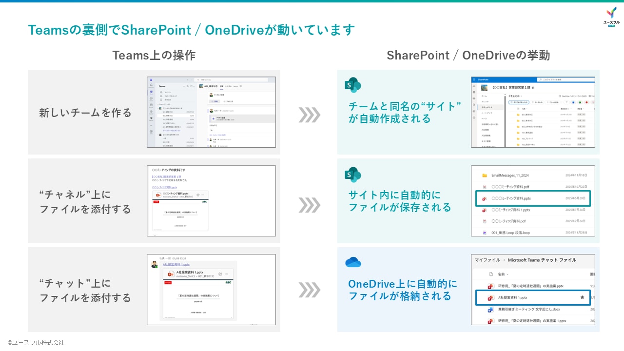 Teamsの裏側でSharePoint / OneDriveが動いています