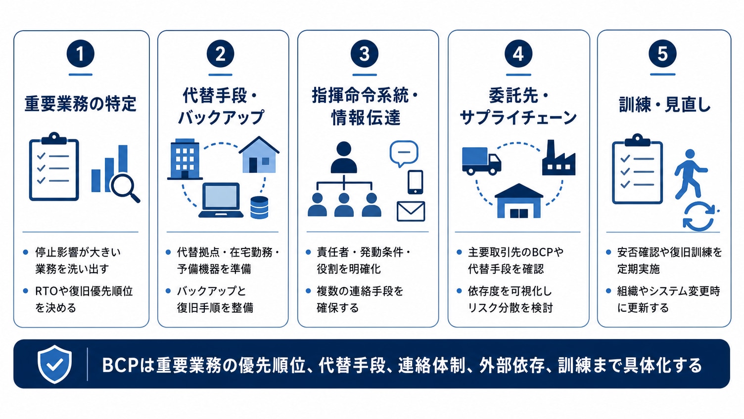 BCPに盛り込むべき主要項目