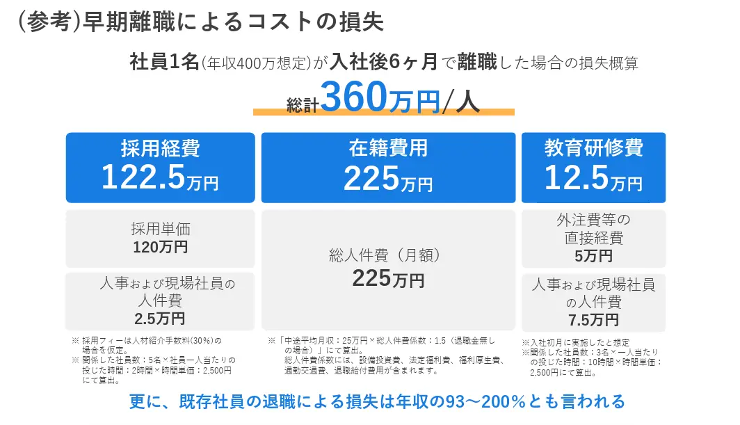 早期離職によるコスト損失額