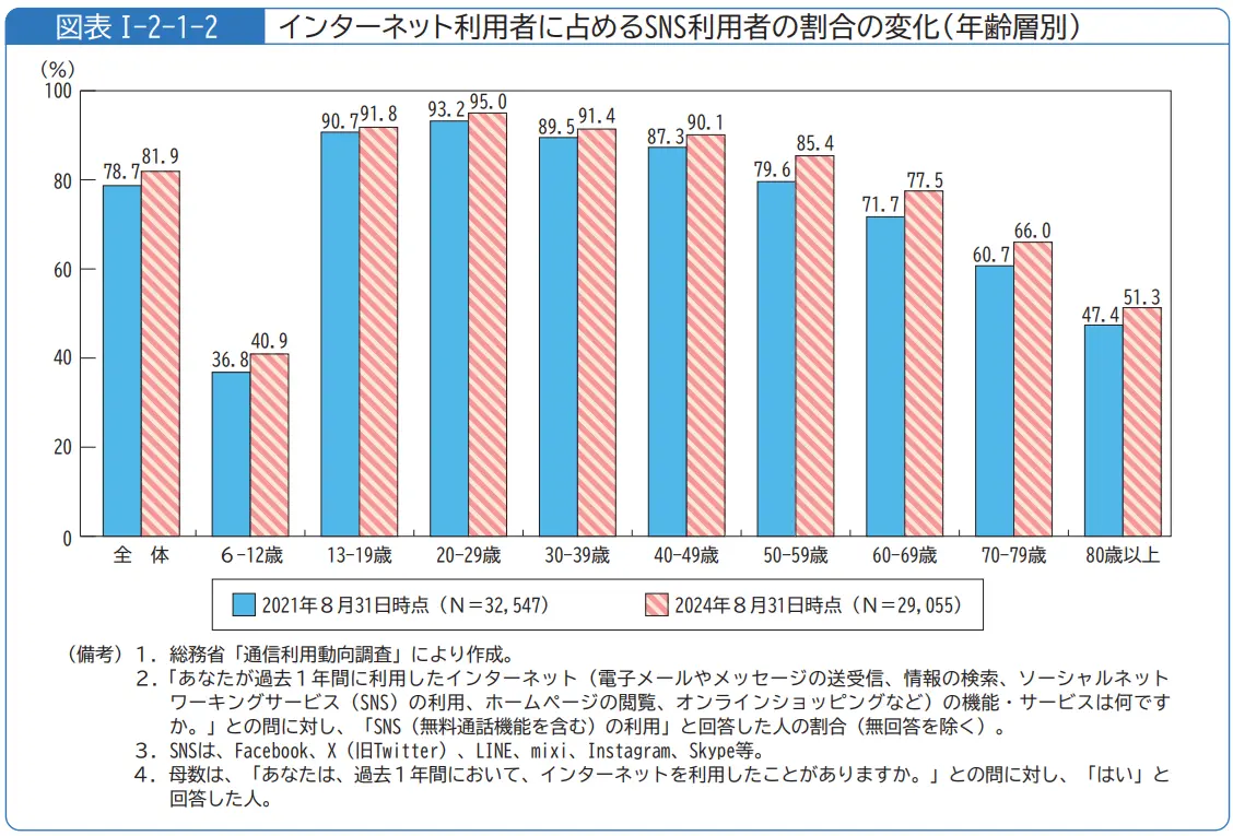 令和8年+消費者白書(インターネット利用者に占めるSNS利用者の割合)