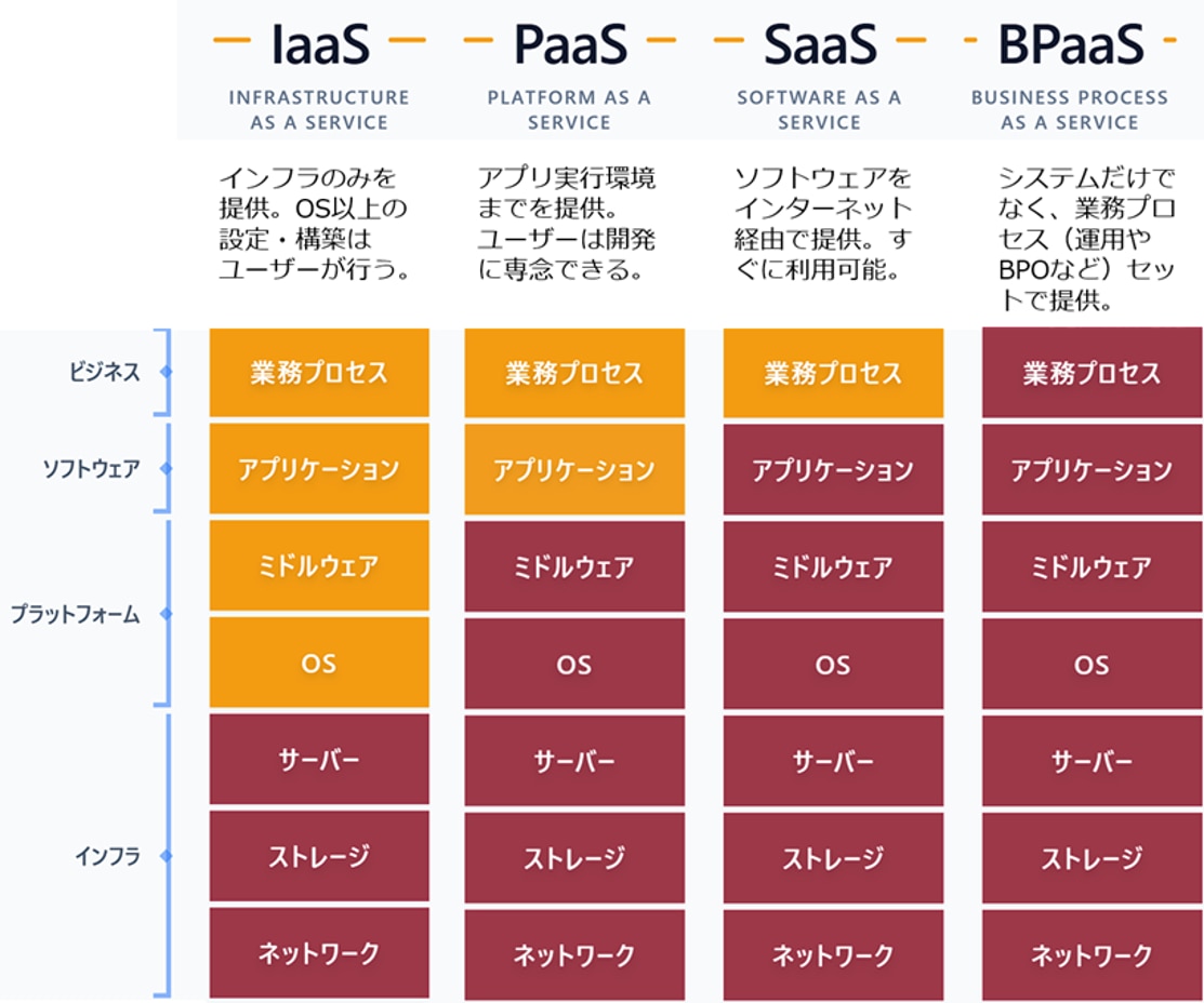 クラウド型サービスの提供形態
