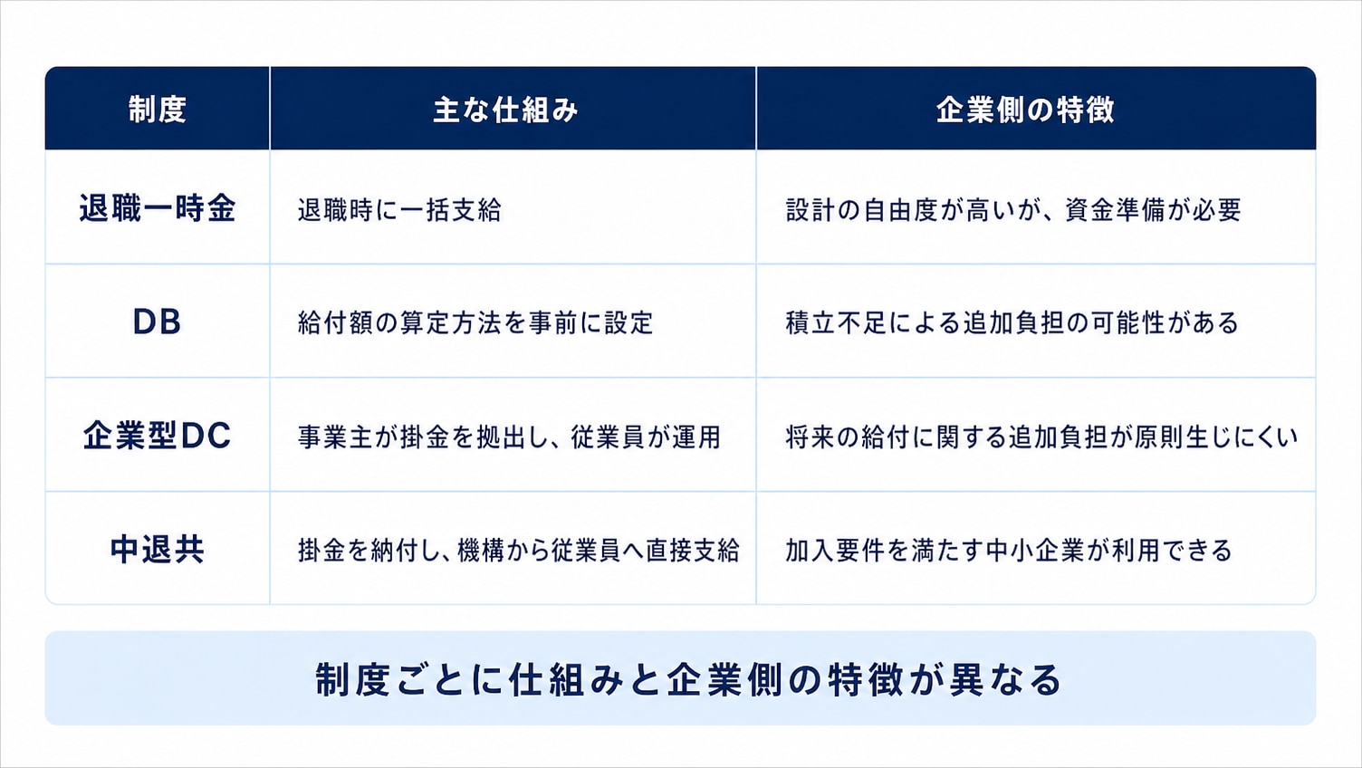 退職金制度の種類とそれぞれの特徴