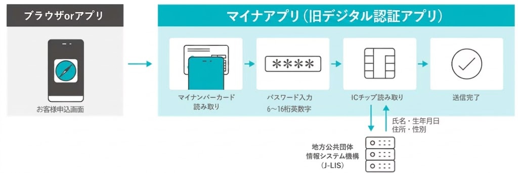 本人確認フロー