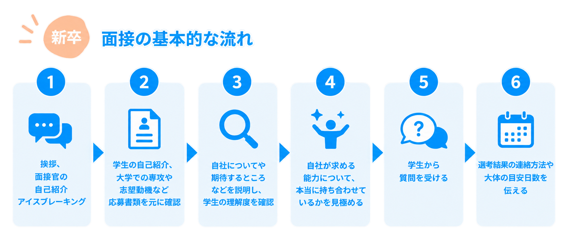 新卒採用面接の基本的な流れ
