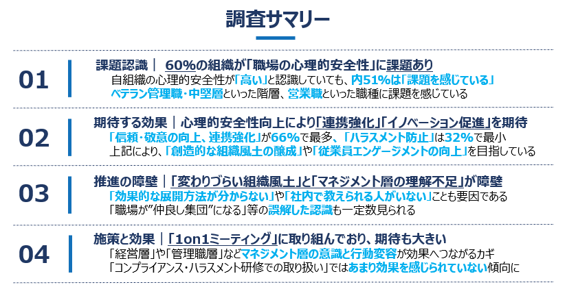 調査サマリー 課題認識｜ 60％の組織が「職場の心理的安全性」に課題あり 　　自組織の心理的安全性が「高い」と認識していても、内51%は「課題を感じている」 　　ベテラン管理職・中堅層といった階層、営業職といった職種に課題を感じている 期待する効果｜心理的安全性向上により「連携強化」「イノベーション促進」を期待 　　「信頼・敬意の向上、連携強化」が66%で最多、 「ハラスメント防止」は32%で最小 　　上記により、「創造的な組織風土の醸成」や「従業員エンゲージメントの向上」を目指している 推進の障壁｜「変わりづらい組織風土」と「マネジメント層の理解不足」が障壁 　　「効果的な展開方法が分からない」や「社内で教えられる人がいない」ことも要因である 　　「職場が”仲良し集団”になる」等の誤解した認識も一定数見られる 施策と効果｜「1on1ミーティング」に取り組んでおり、期待も大きい 　　「経営層」や「管理職層」などマネジメント層の意識と行動変容が効果へつながるカギ 　　「コンプライアンス・ハラスメント研修での取り扱い」ではあまり効果を感じられていない傾向に