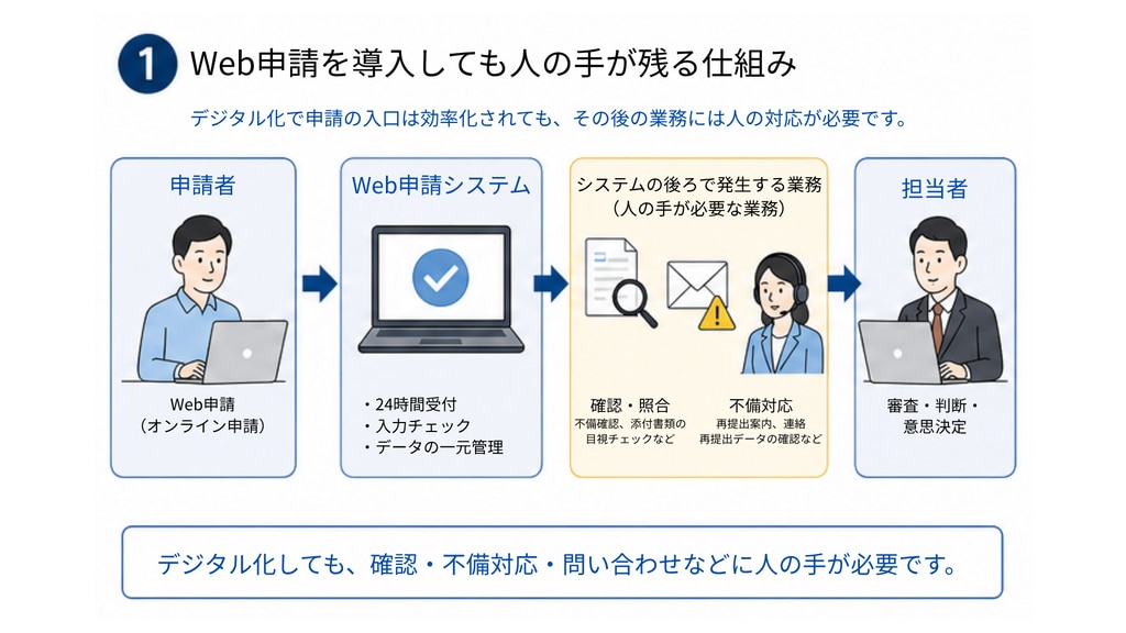 Web申請を導入しても人の手が残る仕組み