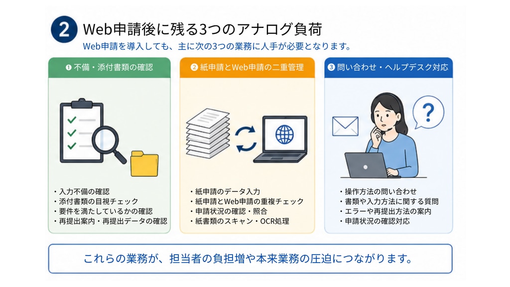 Web申請後に残る3つのアナログ負荷