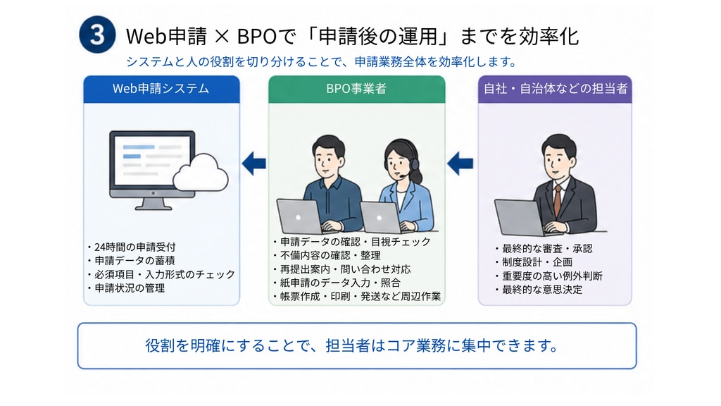 Web申請×BPOで申請後の運用までを効率化