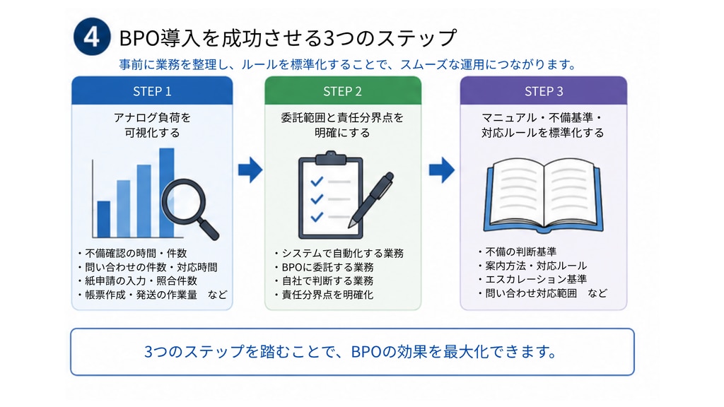 BPO導入を成功させる3つのステップ