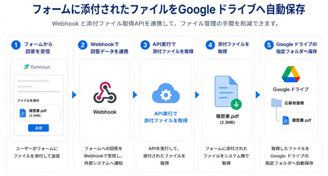 添付ファイル取得の活用例