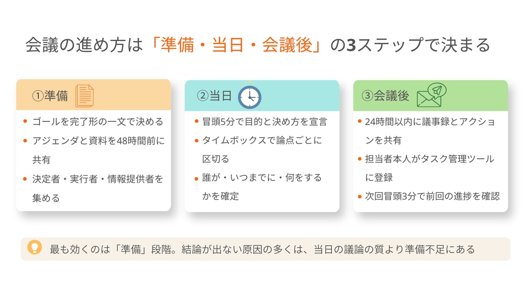 会議の進め方3ステップ