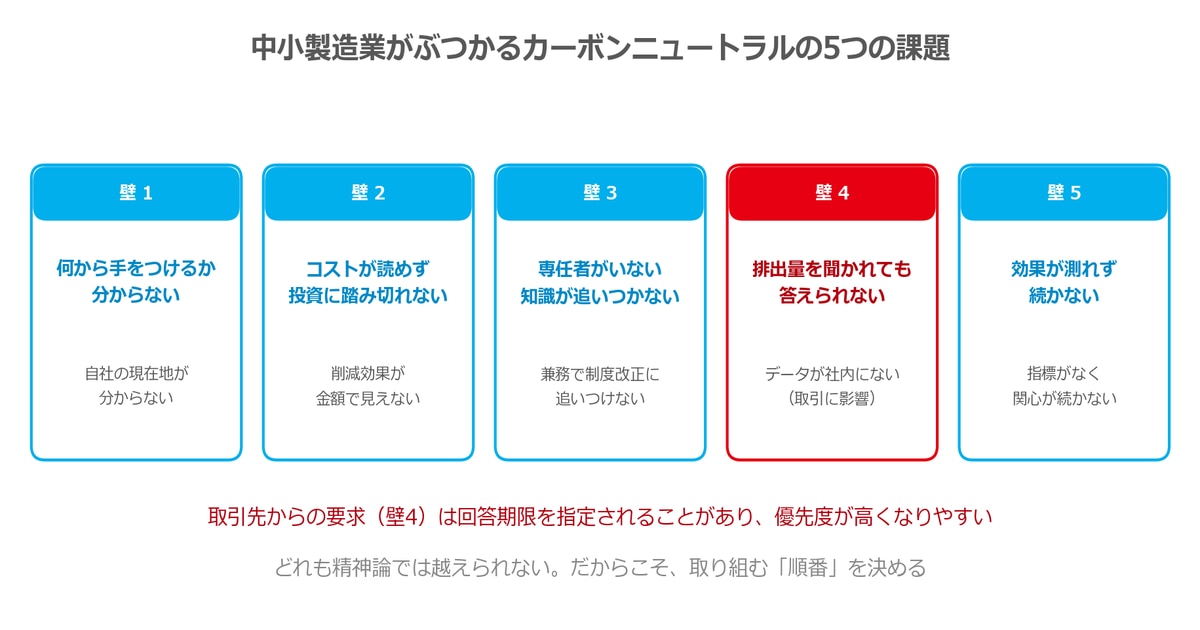 中小製造業がぶつかるカーボンニュートラルの5つの課題