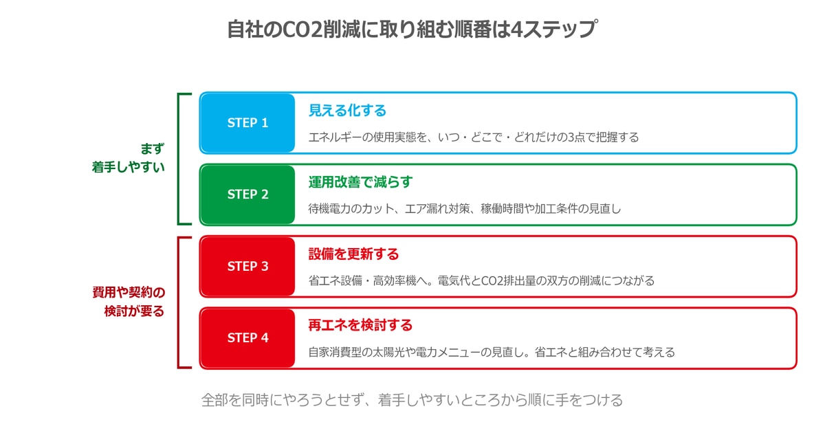自社のCO2削減に取り組む順番は4ステップ
