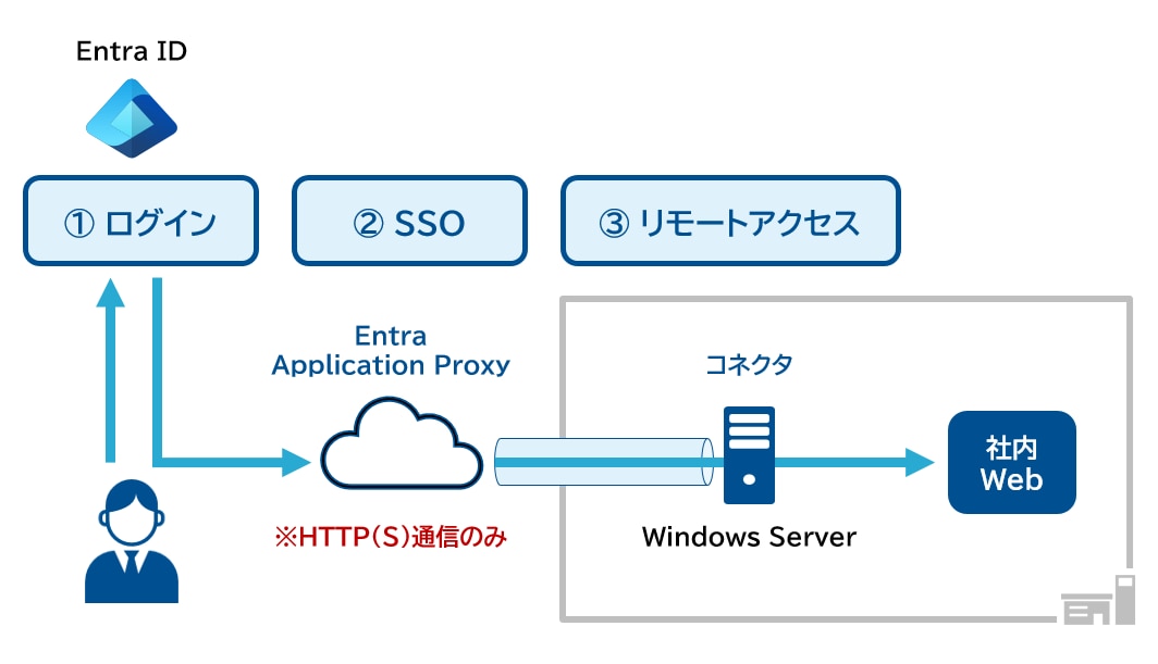 Entra_Application_Proxy