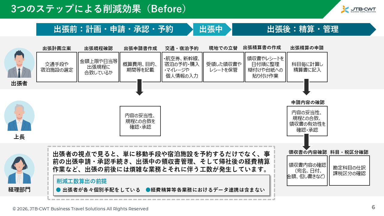 3つのステップによる削減効果（Before）