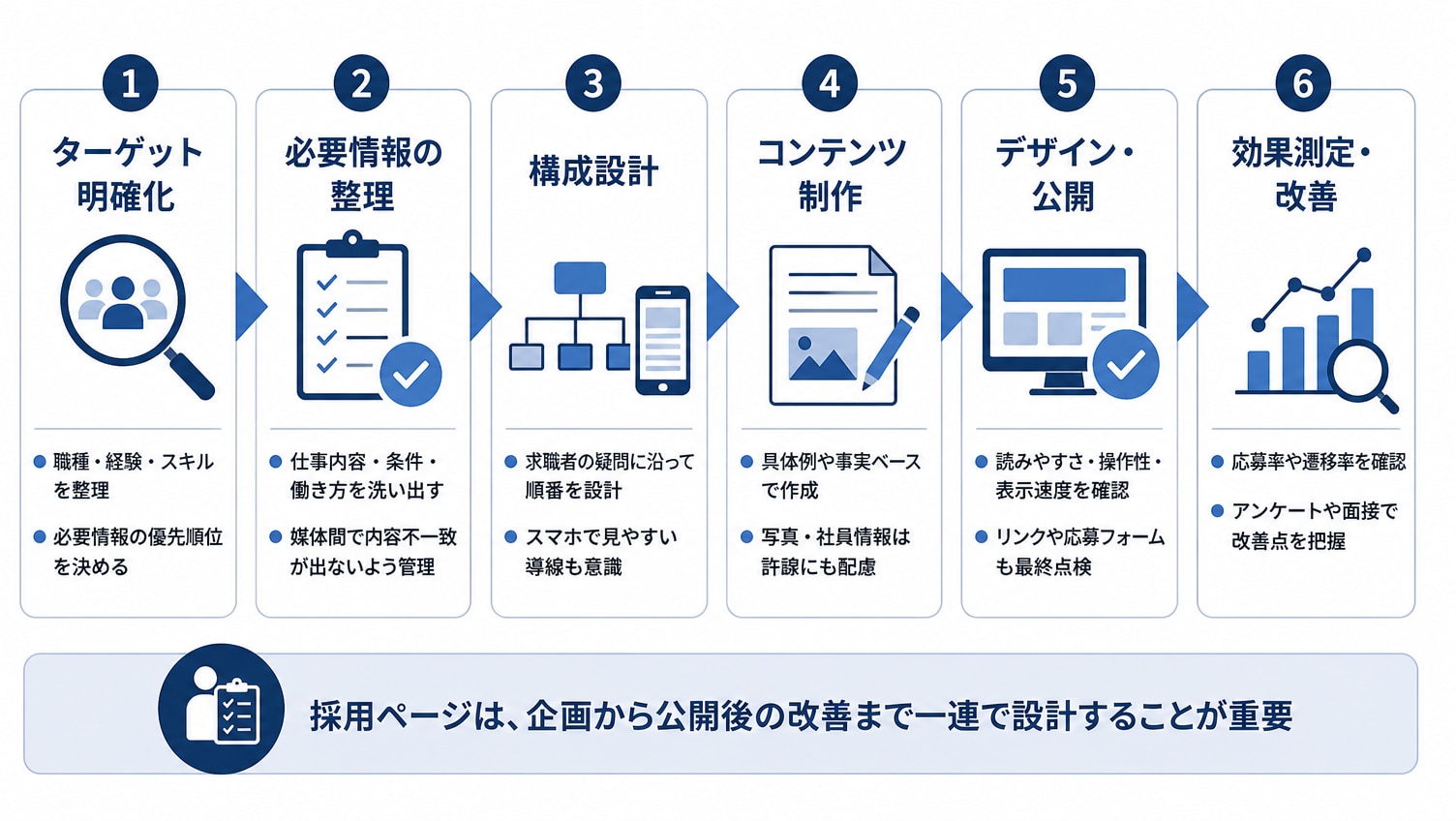 採用ページの作り方（基本ステップ）