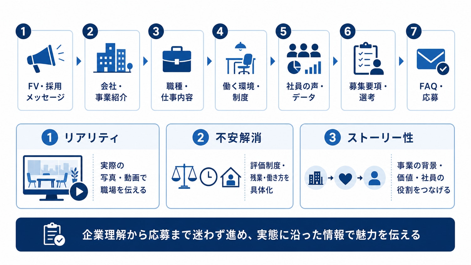 採用ページの構成例