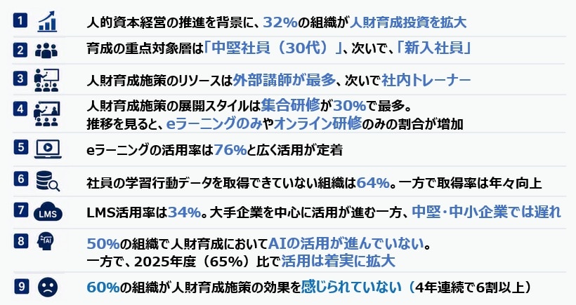 人的資本経営の推進を背景に、32%の組織が人財育成投資を拡大 育成の重点対象層は「中堅社員（30代）」、次いで、「新入社員」 人財育成施策のリソースは外部講師が最多、次いで社内トレーナー 人財育成施策の展開スタイルは集合研修が30％で最多。 推移を見ると、eラーニングのみやオンライン研修のみの割合が増加 eラーニングの活用率は76％と広く活用が定着 社員の学習行動データを取得できていない組織は64％。一方で取得率は年々向上 LMS活用率は34％。大手企業を中心に活用が進む一方、中堅・中小企業では遅れ 50％の組織で人財育成においてAIの活用が進んでいない。 一方で、2025年度（65%）比で活用は着実に拡大 60％の組織が人財育成施策の効果を感じられていない（4年連続で6割以上）