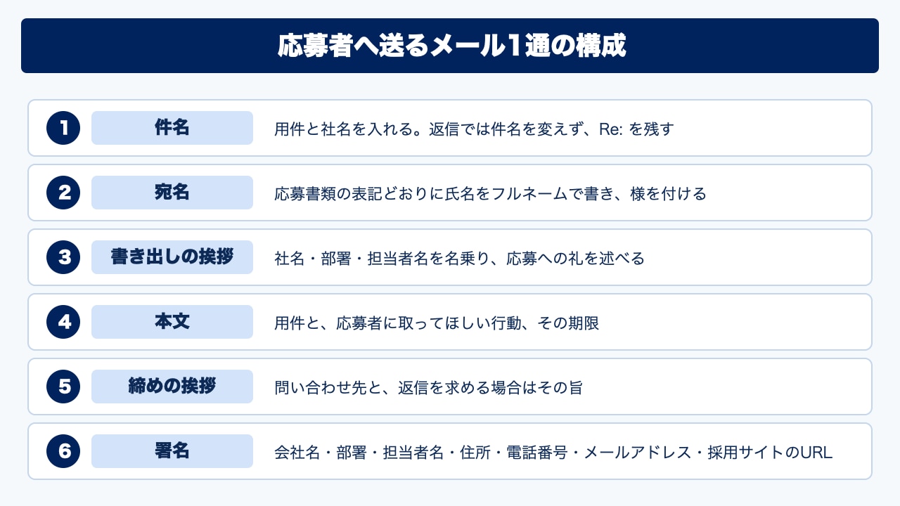 応募者へ送るメール1通の構成。件名、宛名、書き出しの挨拶、本文、締めの挨拶、署名の6要素に、それぞれ書く項目を並べた図
