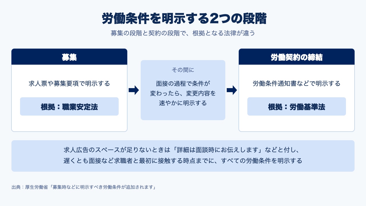 労働条件を明示する2つの段階。募集の段階は職業安定法、労働契約を結ぶ段階は労働基準法が根拠で、その間の面接で条件が変わったら変更内容を速やかに明示することを示した図