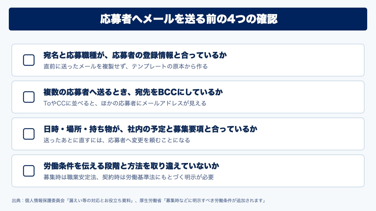 応募者へメールを送る前の4つの確認。宛名と応募職種の照合、一斉送信時の宛先、日時・場所・持ち物の突き合わせ、労働条件の明示段階をチェックリストにした図