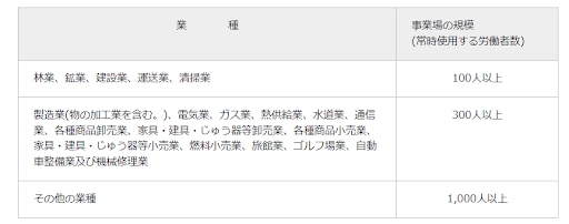 総括安全衛生管理者・産業医の選任基準