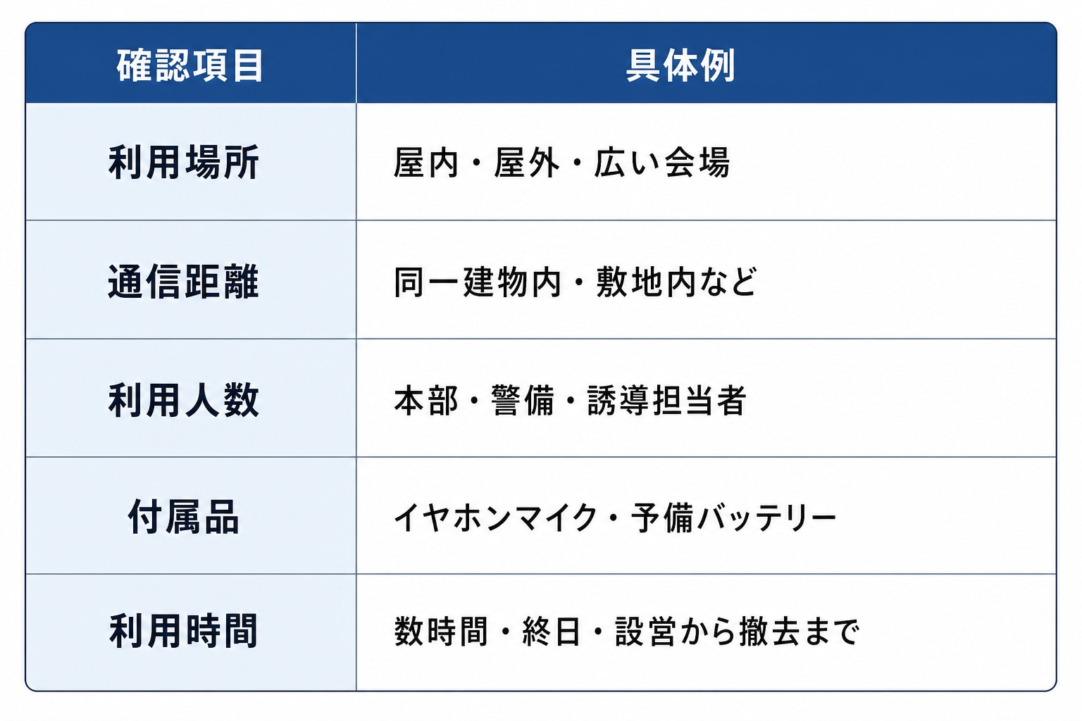 1日利用に適した無線機の選び方早見表