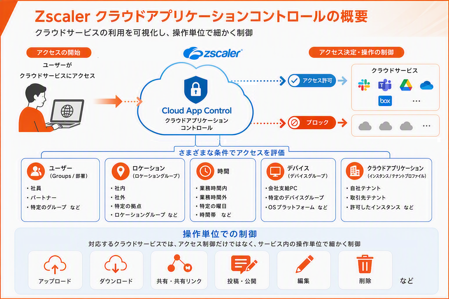 Zscaler Cloud App Controlの概要