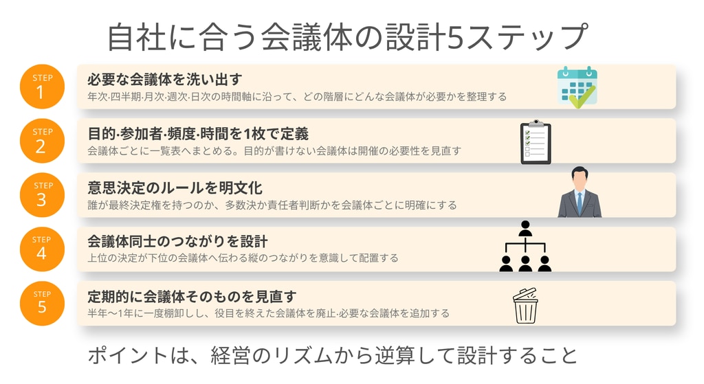 会議体ステップ