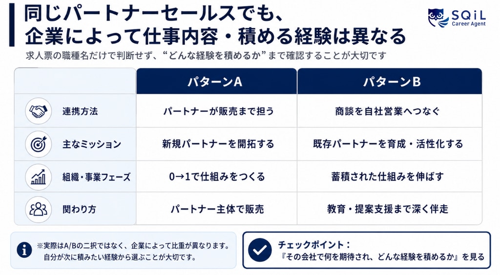 同じパートナーセールスでも企業によって仕事内容や積める経験は異なる