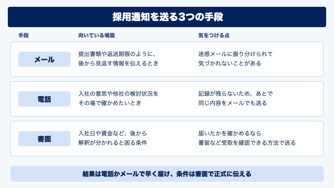 採用通知を送る3つの手段。メールは提出書類や返送期限のように後から見返す情報を伝えるとき、電話は入社の意思や他社の検討状況をその場で確かめたいとき、書面は入社日や賃金など解釈が分かれると困る条件を伝えるときに向くことを、気をつける点とあわせて並べた図